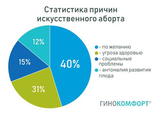Статистика причин абортов