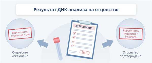 Результат ДНК