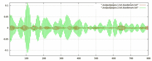 Электроэнтерограмма двенадцатиперстной кишки (Попов А.И., Рудалёв А.В.)