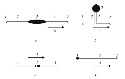 Рис. 1. Схематическое изображение нейронов и синаптической связи. Биполярный нейрон (а); псевдоуниполярный нейрон (б): 1 — рецепторное нервное окончание, 2 — периферический отросток (дендрит), 3 — тело нейрона, 4 — центральный отросток (аксон), 5 — окончание, контактирующее со вторым нейроном в цепочке, 6 — направление импульсации. Межнейронный контакт (в): 1 — первый нейрон, 2 — синапс, 3 — второй нейрон, 4 — направление импульсации. Мотонейрон (г): 1 — тело нейрона, 2 — центральный отросток (аксон), 3 — эффекторное нервное окончание, 4 — направление импульсации