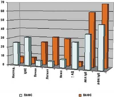 Рис. Сравнительная характеристика некоторых клинико-иммунологических проявлений АФС у детей