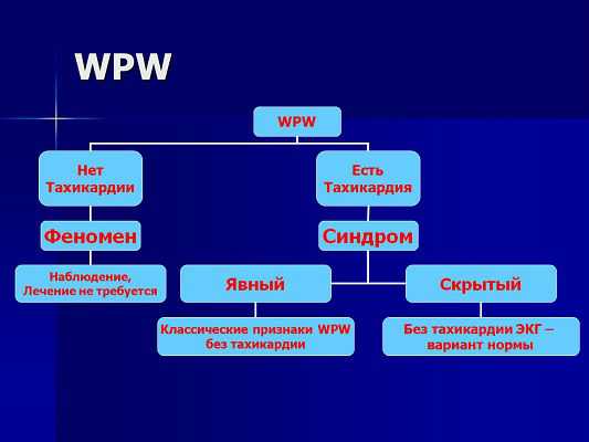 Синдром ВПВ