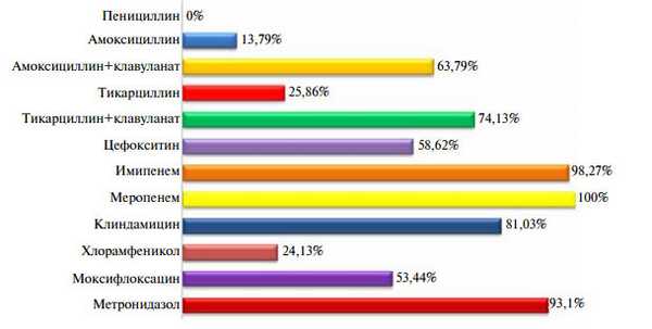 Чувствительность Bacteroides spp. к антибактериальным препаратам