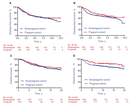 Влияние беременности на общую и безрецидивную выживаемость больных РМЖ в зависимости от рецепторного статуса