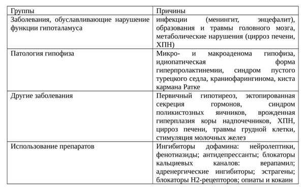 Причины увеличения продукции пролактина