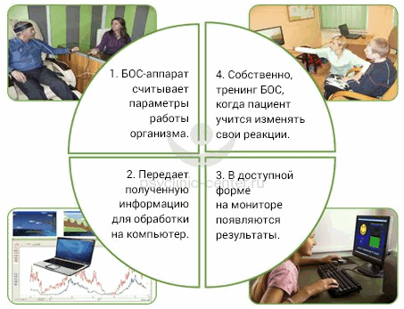 Схема работы комплекса биологической обратной связи