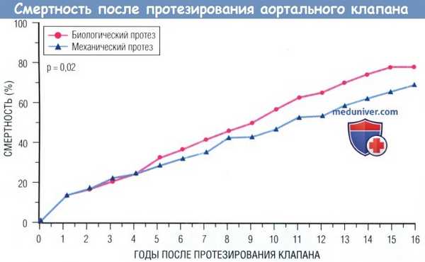 Смертность после протезирования аортального клапана (АК)