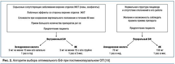 Рис. 2. Алгоритм выбора оптимального БФ при постменопаузальном ОП [19]