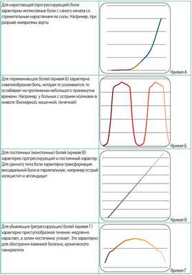 Таблица 5. Характер боли, по изменению интенсивности