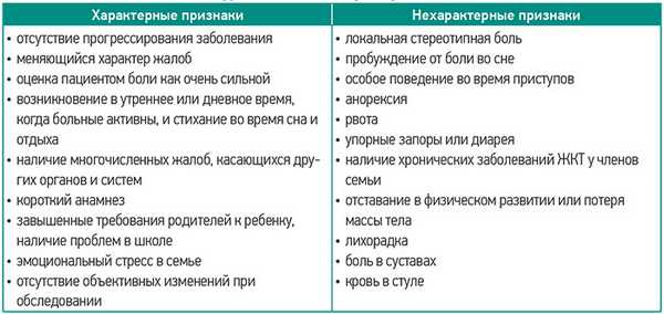 Таблица 7. Абдоминальная боль функционального характера