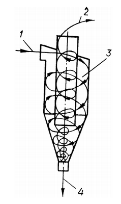 Схема действия циклона