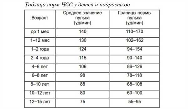 Таблица норм ЧСС у детей и подростков