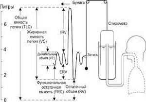 схема проведения спирометрического обследования