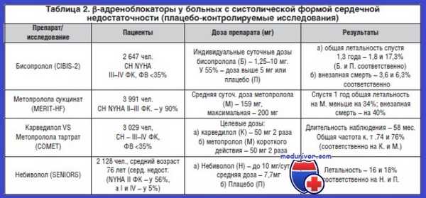 Бета-адреноблокаторы при ХСН