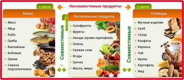 Раздельное питание