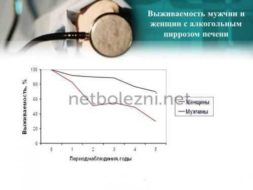 Выживаемость и смертность - прогноз