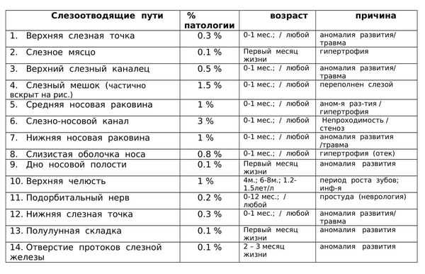 Локализация поражений слезоотводящих путей и их причины