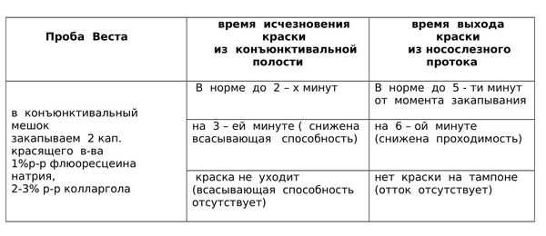 Трактовка результатов пробы Веста