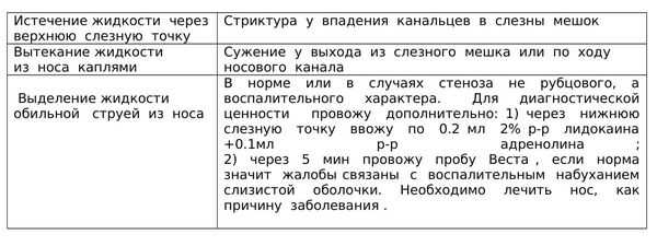 Диагностическое промывание слёзного мешка