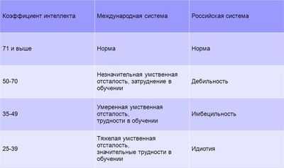 Стадии умственной отсталости