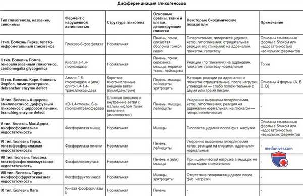 Дифференциальная диагностика гликогенозов