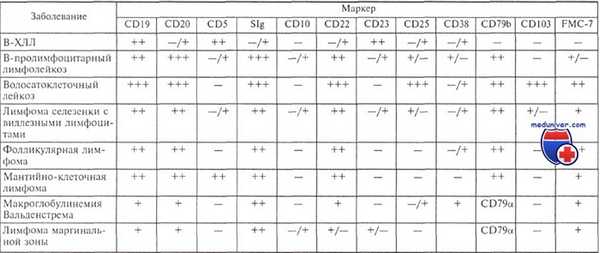 Иммунофенотип при хронических лимфолейкозах