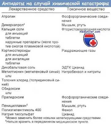 Антидоты на случай химической катастрофы