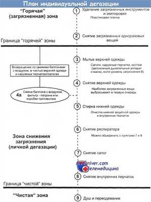План индивидуальной дегазации