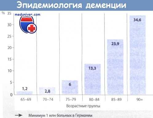 Эпидемиология деменции