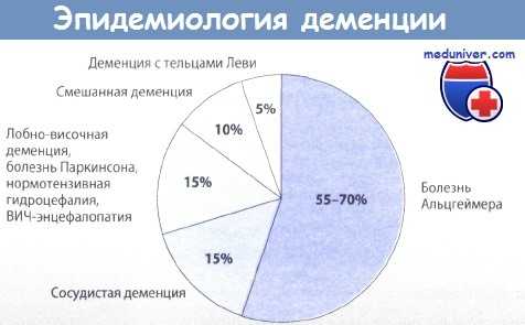 Эпидемиология деменции