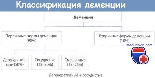 Классификация деменции