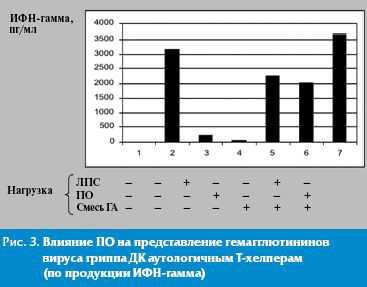 Влияние иммуномодулятора на синтез интерферонов