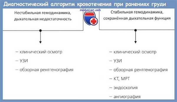 диагностика кровотечений при ранениях груди