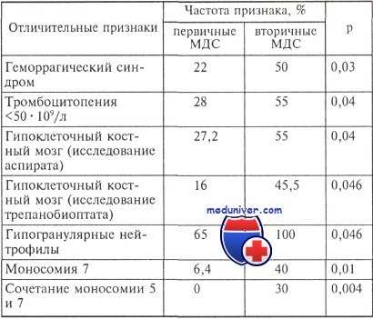 лабораторные признаки миелодиспластического синдрома (МДС)
