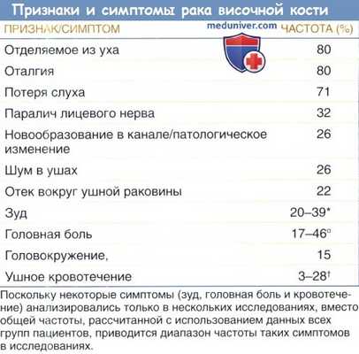Признаки и симптомы рака височной кости