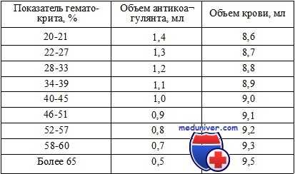 антикоагулянт (цитрат натрия) и кровь