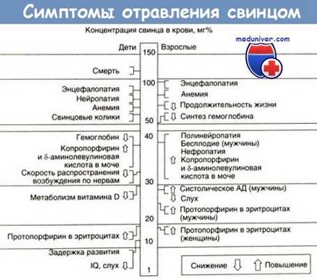 отравление свинцом