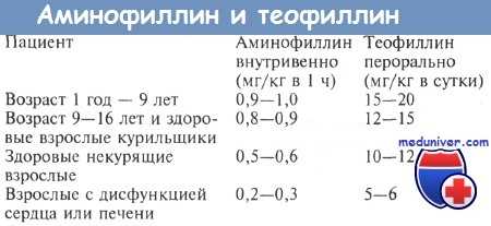 Поддерживающая доза аминофиллина и теофиллина