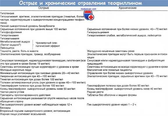 Острые и хронические отравления теофиллином