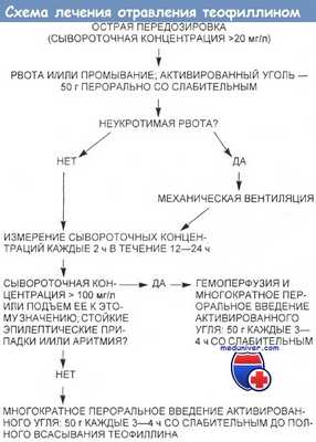 Схема лечения отравления теофиллином