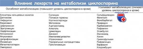 Влияние лекарств на метаболизм циклоспорина