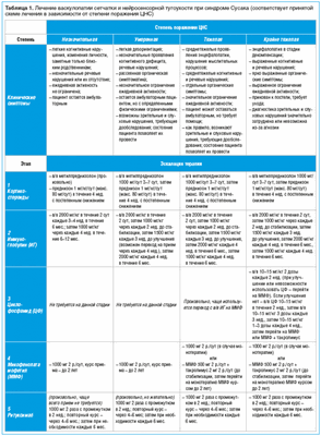 Таблица 1. Лечение васкулопатии сетчатки и нейросенсорной тугоухости при синдроме Сусака (соответствует принятой схеме лечения в зависимости от степени поражения ЦНС)