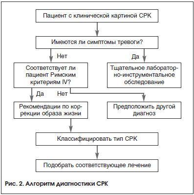 Рис. 2. Алгоритм диагностики СРК