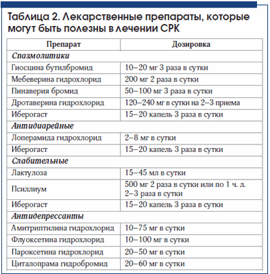 Таблица 2. Лекарственные препараты, которые могут быть полезны в лечении СРК
