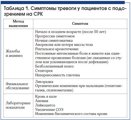 Таблица 1. Симптомы тревоги у пациентов с подозрением на СРК