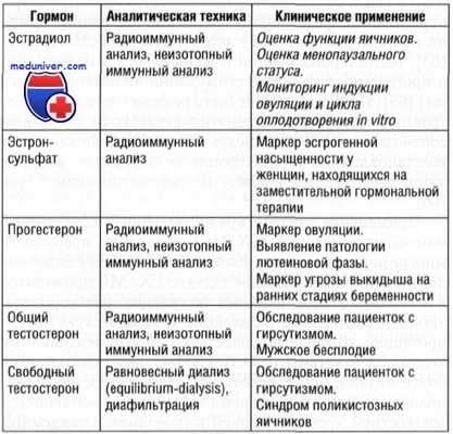 диагностика уровня половых гормонов