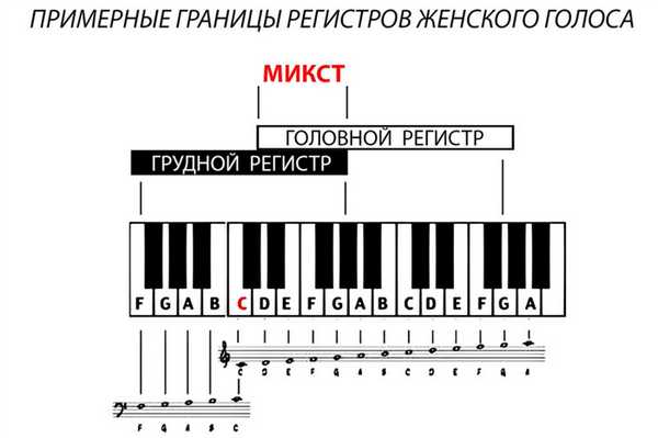регистры голоса у женщин, женские певческие регистры, регистры голоса у человека, певческие регистры, регистры вокал, статьи о вокале, блог о вокале