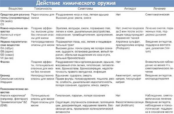 Действие химического оружия