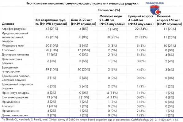 Дифференциальная диагностика меланомы радужки (состояния симулирующие меланому радужки)