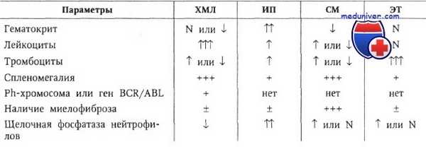 Дифференциация хронического миелолейкоза